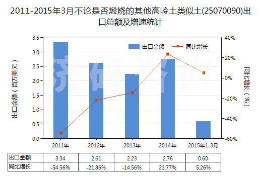 2011-2015年3月不論是否煅燒的其他高嶺土類(lèi)似土(25070090)出口總額及增速統(tǒng)計(jì)